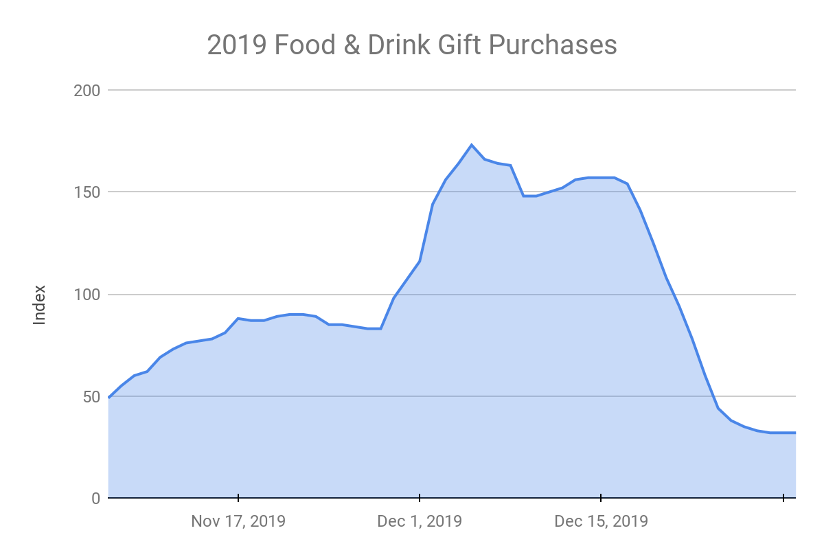 Quantcast 2020 Holiday Data Insights for Food & Beverage