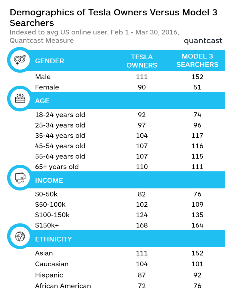 demographics of tesla owners versus model 3 searchers