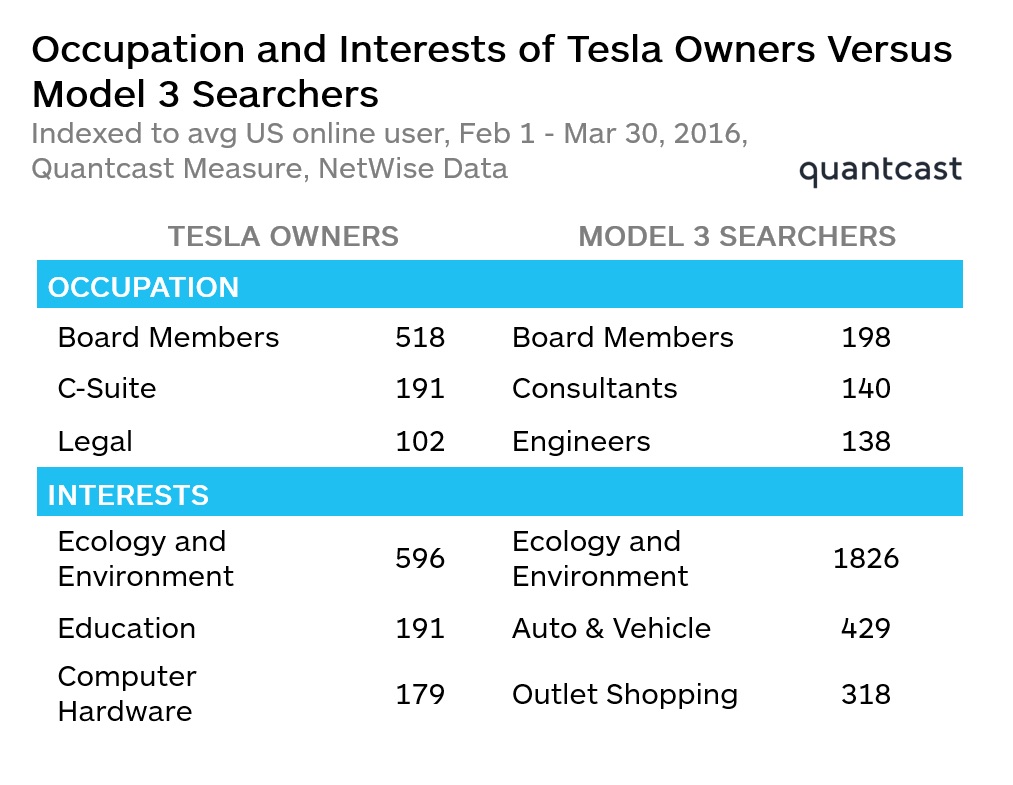 occupation and interests of tesla owners versus model 3 searchers