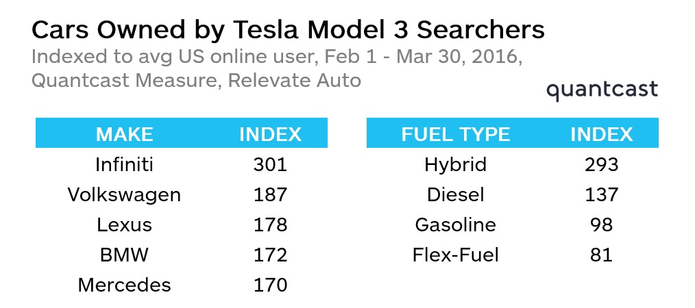 cars owned by tesla model 3 searchers