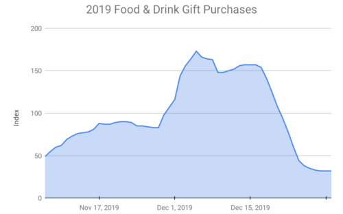 2019 Food & Drink Gift Purchases chart