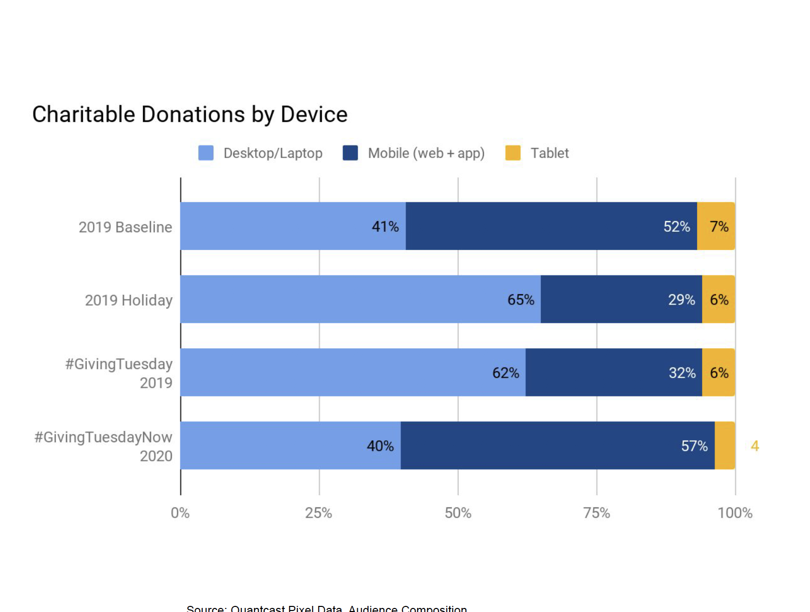 Donations by Device