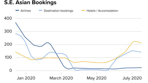 Southeast Asia Travel Insights chart Bookings