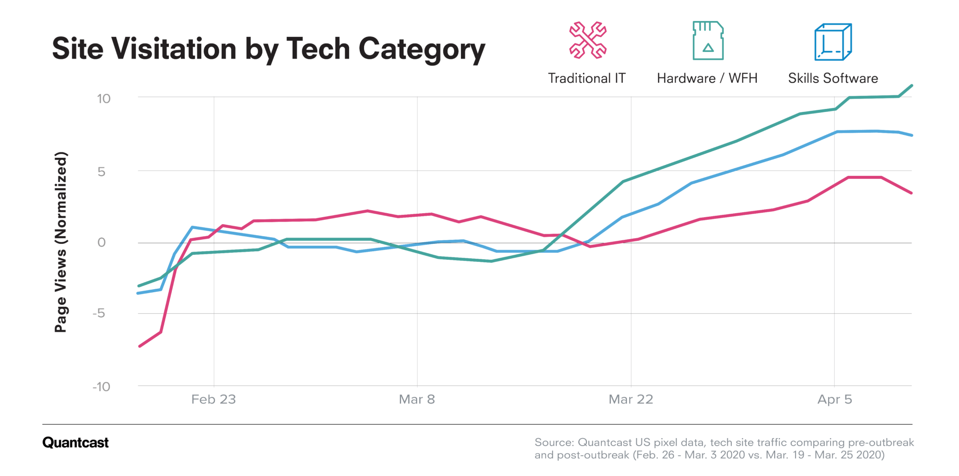 Site visitation by tech category graph