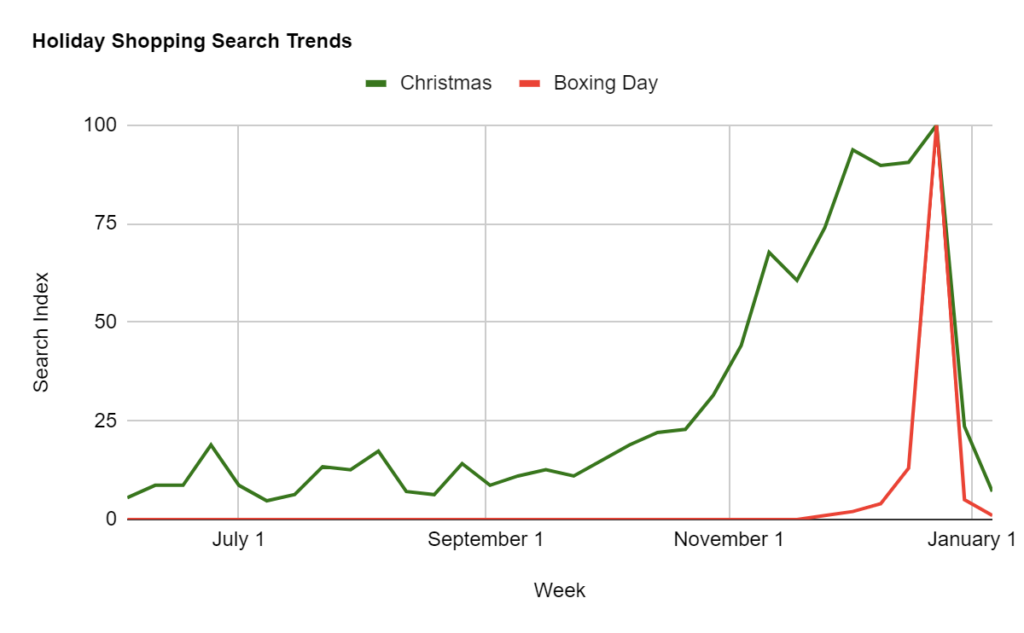 Holiday shopping online search trends