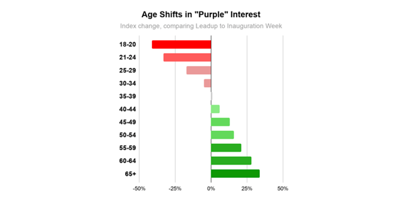 Age shifts
