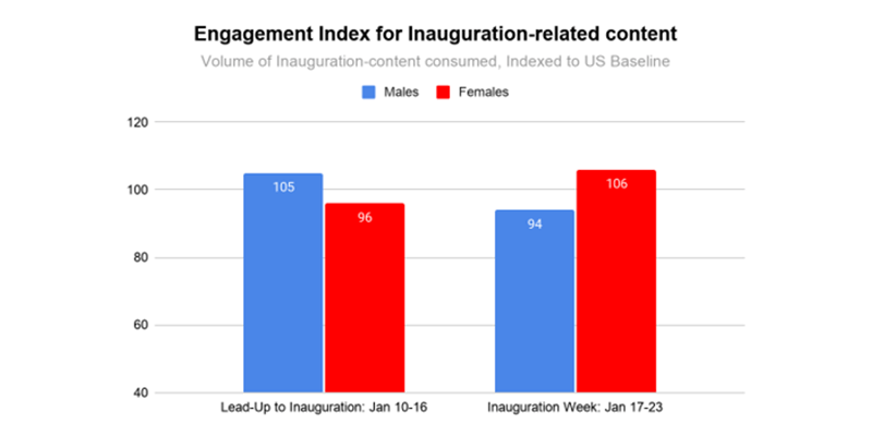 to “Inauguration”, Comparing demographic index and composition in Lead-up to Inauguration (January 10-16, 2021) to  Inauguration Week (January 17-23, 2021)