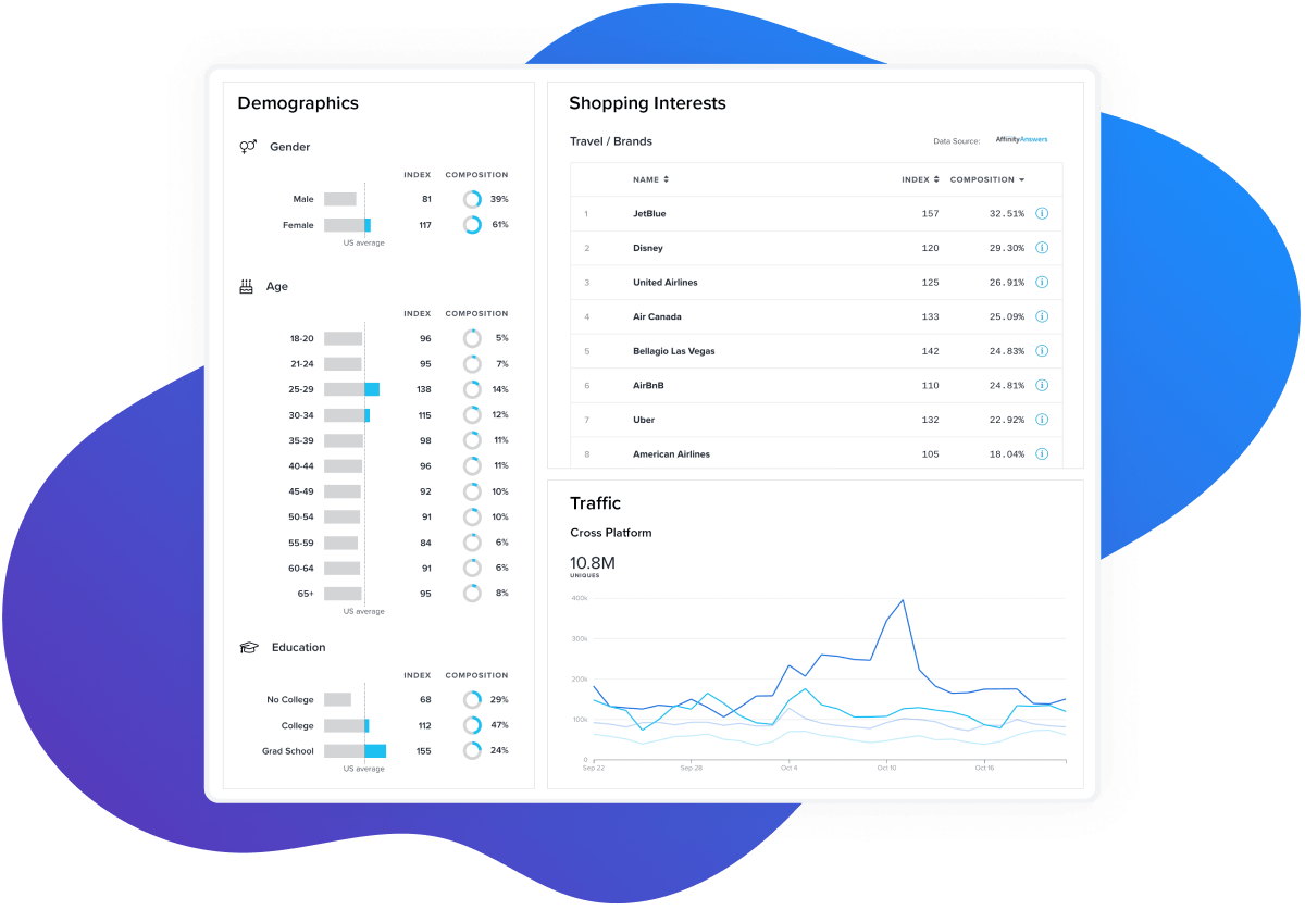 Measure Audience Interests Dashboard
